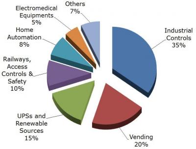 Financial results